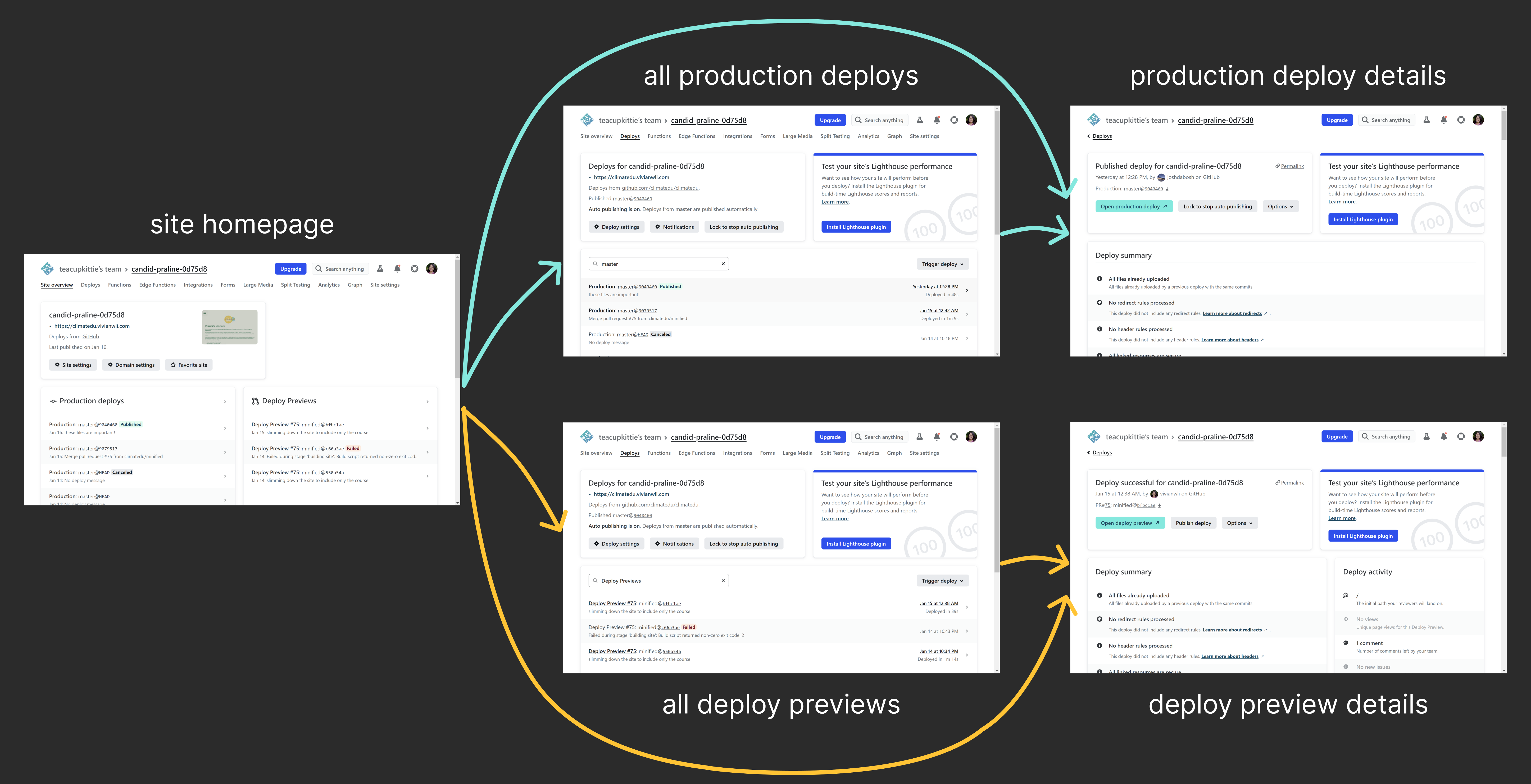 <b>BEFORE:</b> Typical user flow when accessing deployed sites.