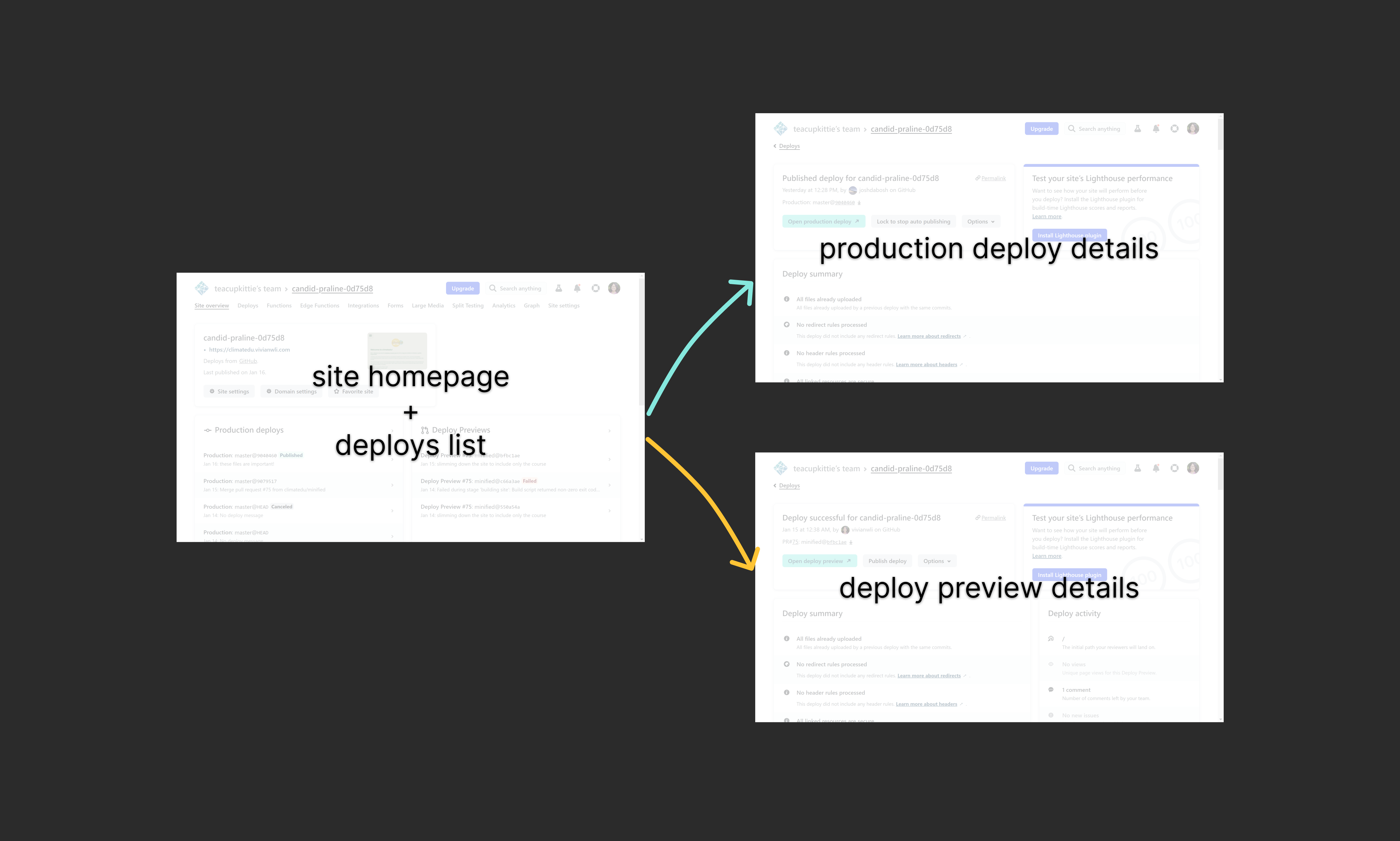 <b>AFTER:</b> Typical user flow when accessing deployed sites.