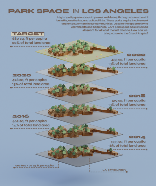 LA park space infographic