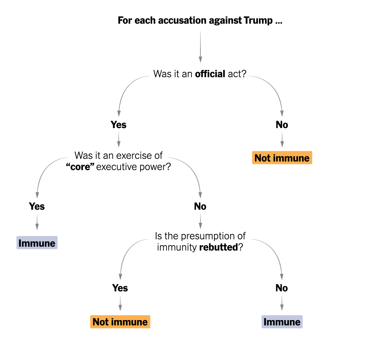 How a judge will weigh immunity in Trump’s Jan. 6 case.