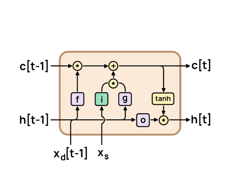 Predicting COVID-19 cases via LSTM modeling with weather, mobility, and demographic data